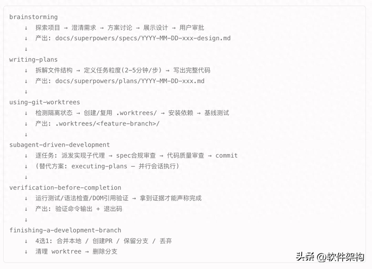 Superpowers 完整开发流程：6个环节