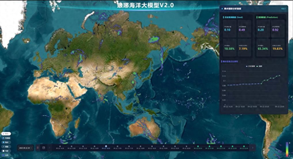 自主研发琅琊海洋大模型2.0亮相 破局传统预报精度难题