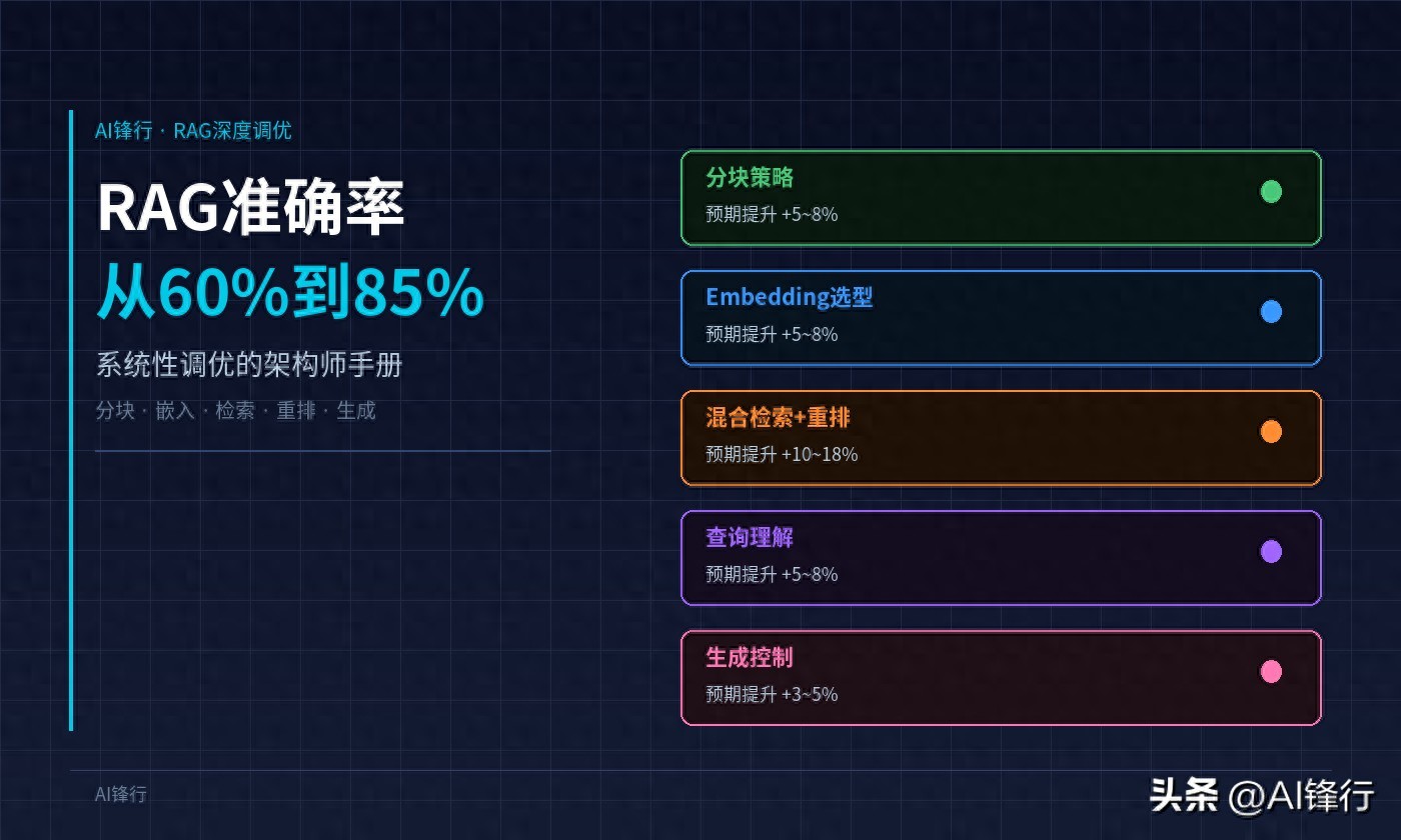 RAG准确率从60%到85%：系统性调优的架构师手册