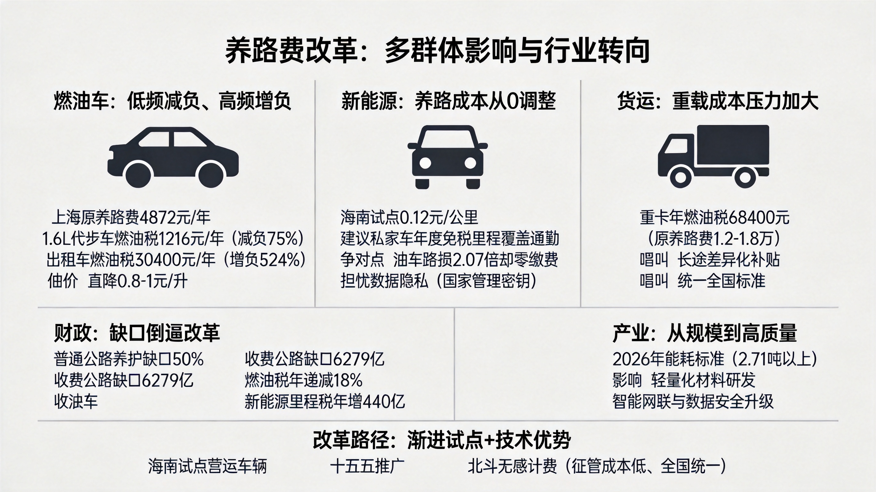 养路费改革：油价降0.8元/升，新能源车0.12元/公里，谁受益？