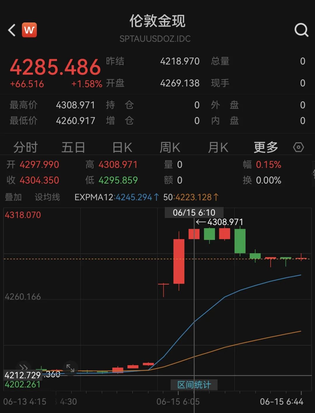 现货黄金大涨
