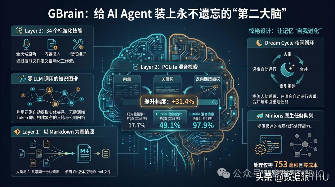 爆火 14k 星！GBrain 彻底解决 AI Agent 失忆痛点