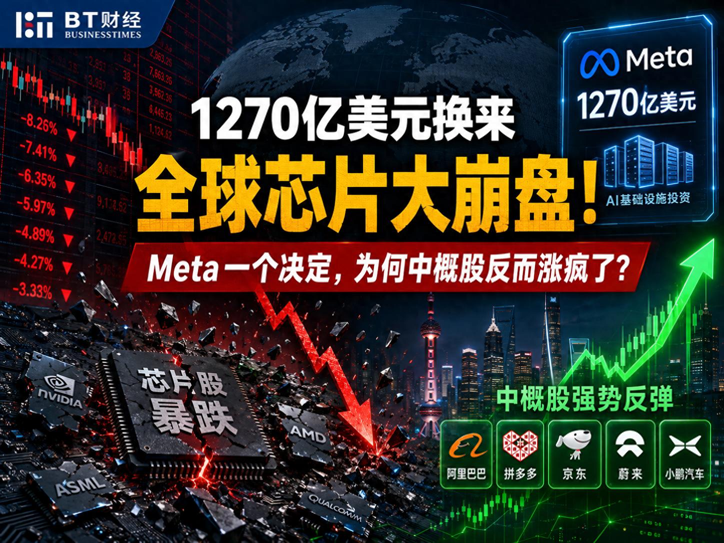 1270亿美元换来全球芯片大崩盘！Meta一个决定，为何中概股涨疯？